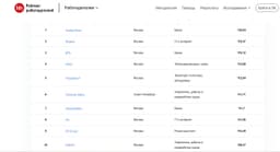 Рейтинг лучших работодателей от image preview