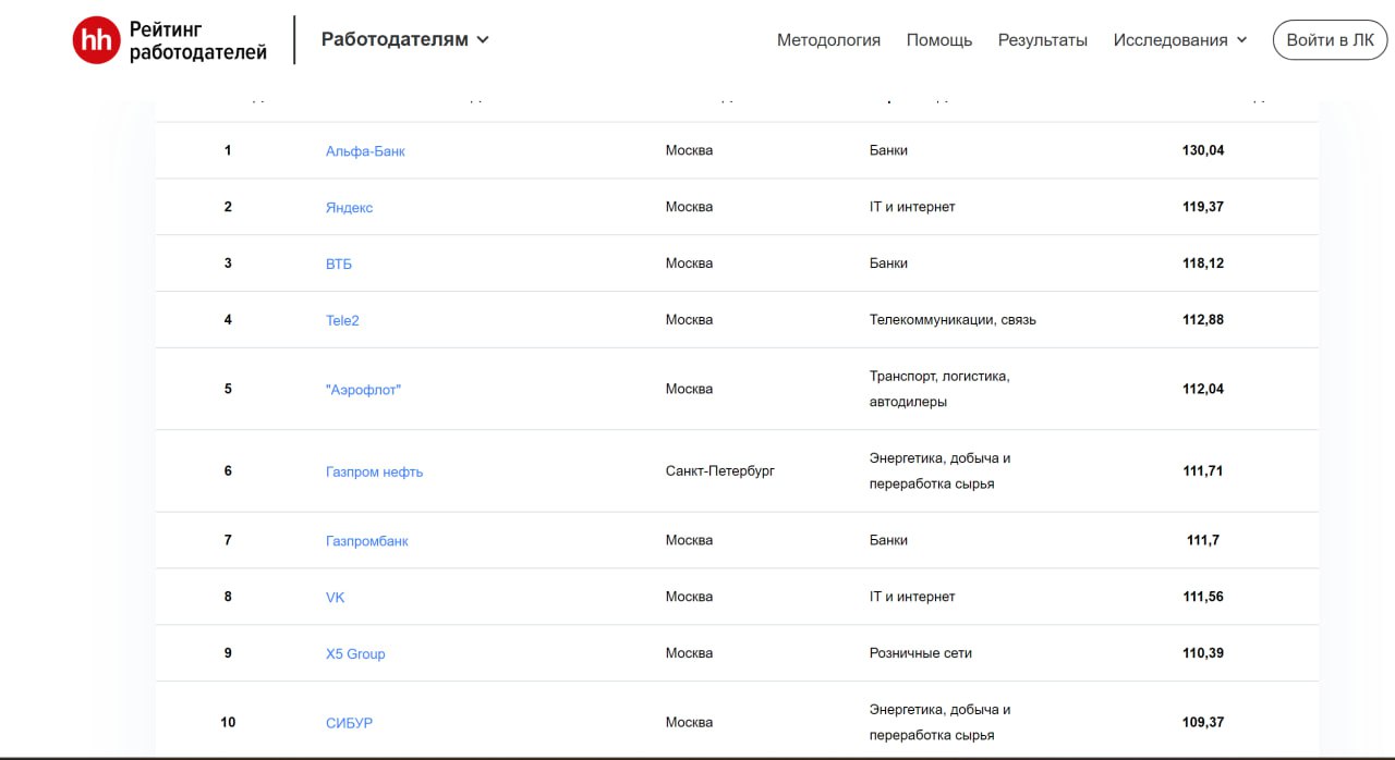 Рейтинг лучших работодателей от HH.ru image preview